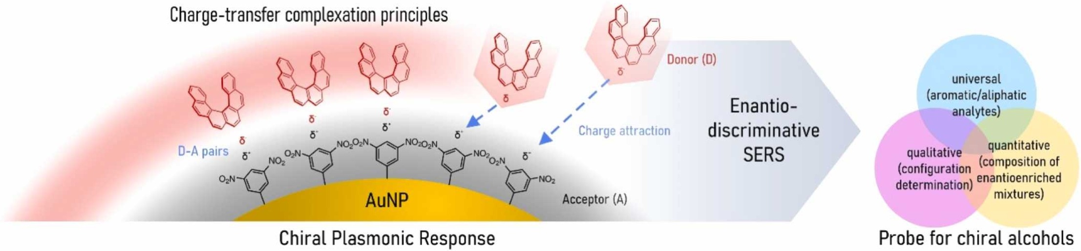 Charge-Transfer Complexation